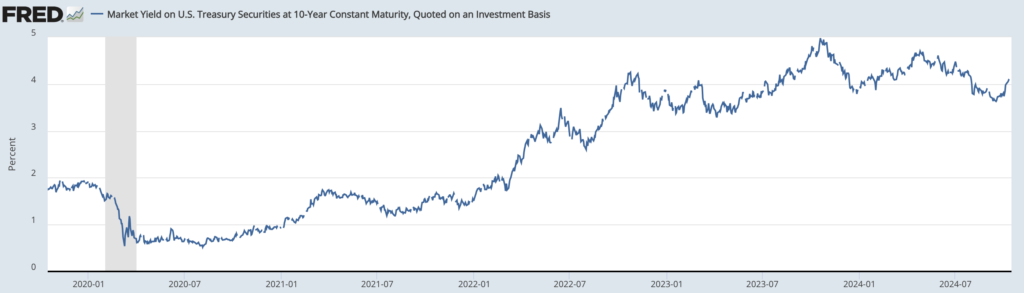 米10年債金利の推移