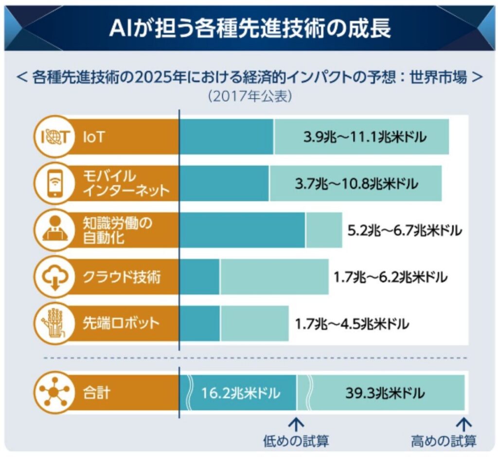 AIの市場規模の予測