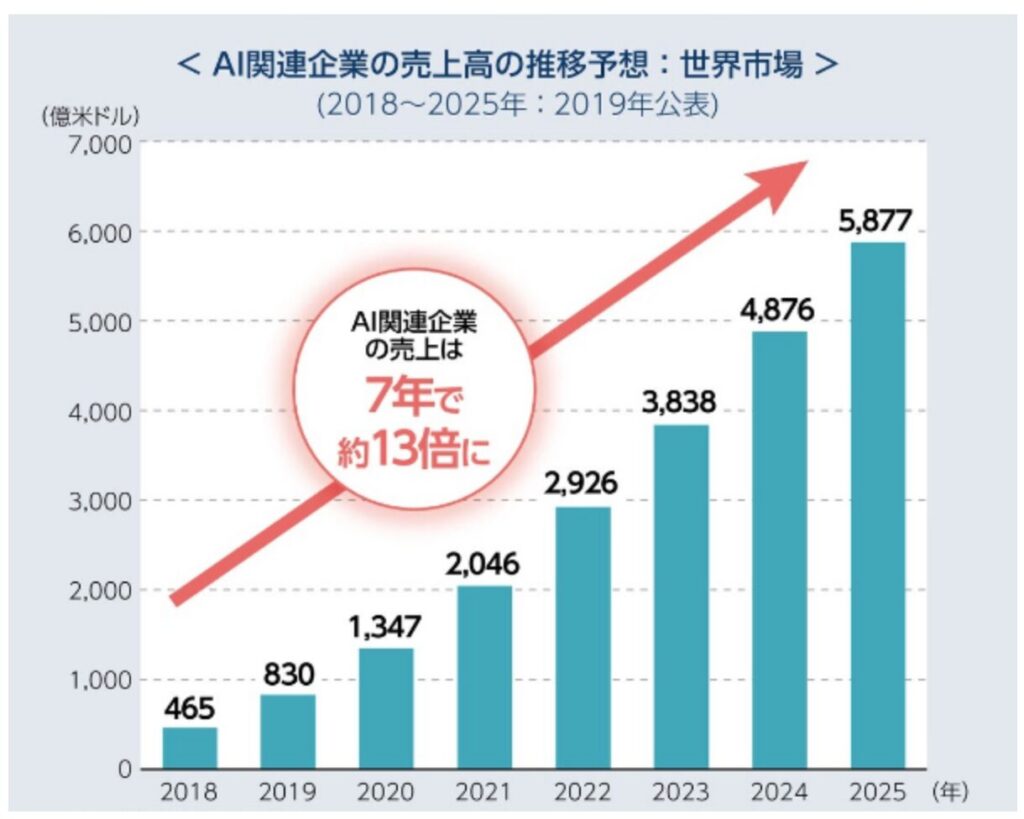 サイバーセキュリティ関連株式の売上高の推移