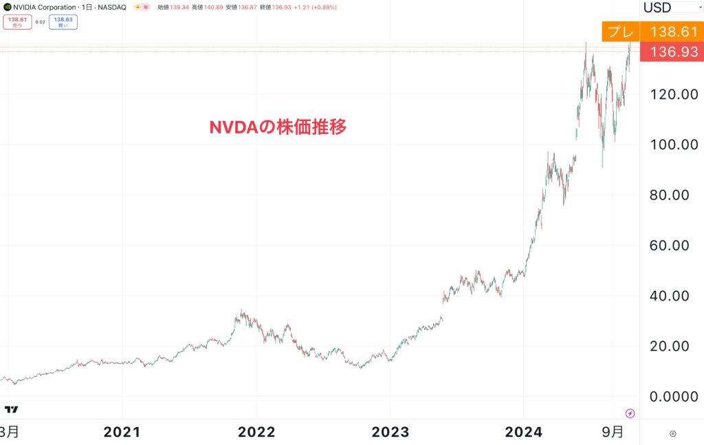 NVDAの株価推移