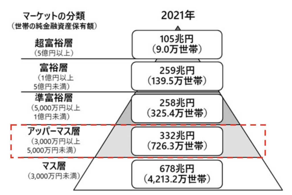 アッパーマス層