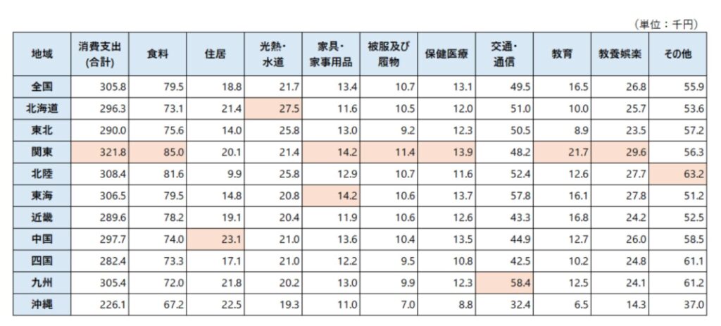 地域別にみた2人以上の勤労者世帯の消費支出