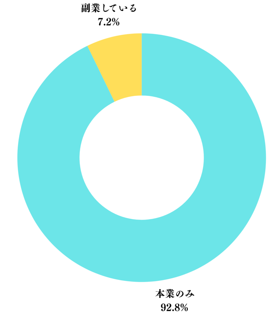 副業をしている人の割合