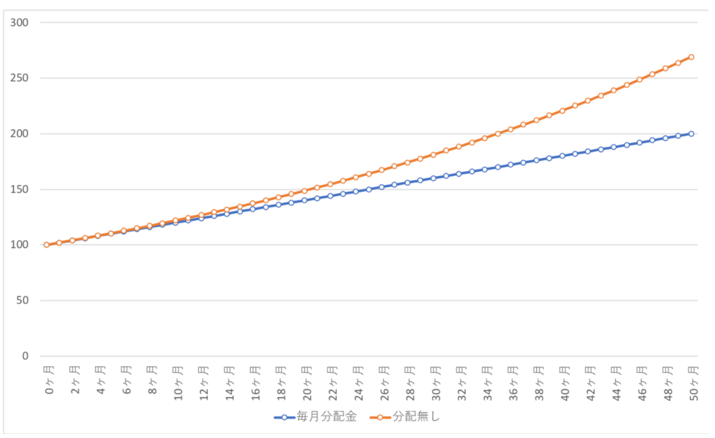 毎月分配した場合としない場合の資産推移