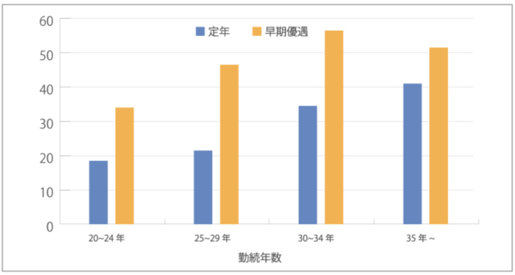 早期退職による上乗せ分