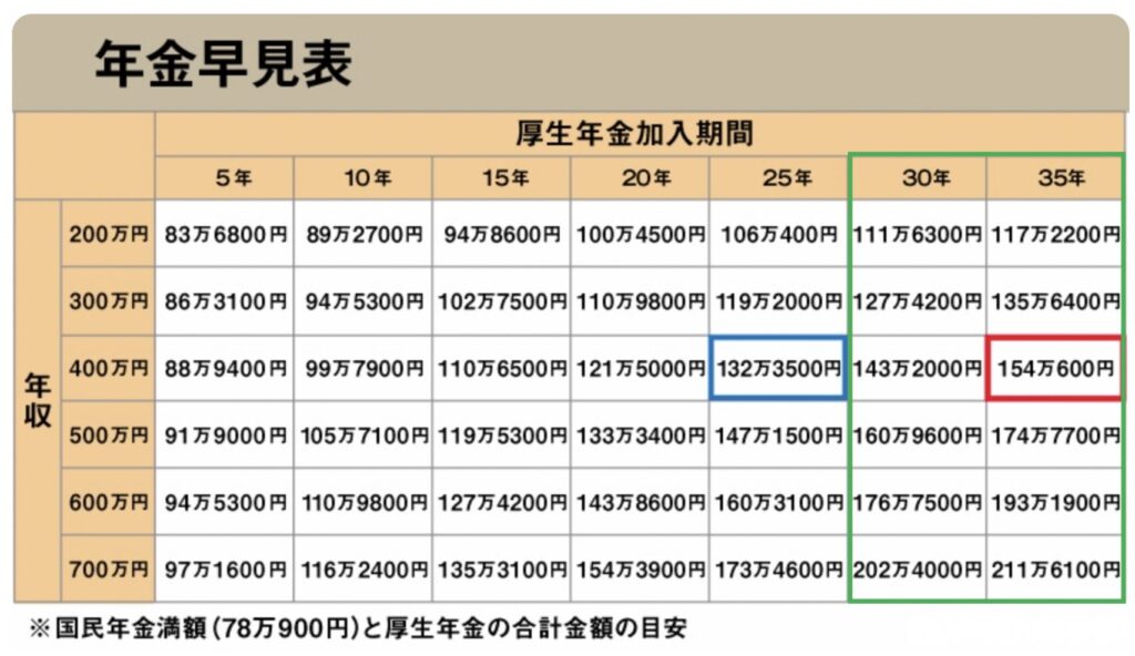 得られる年金の早見表