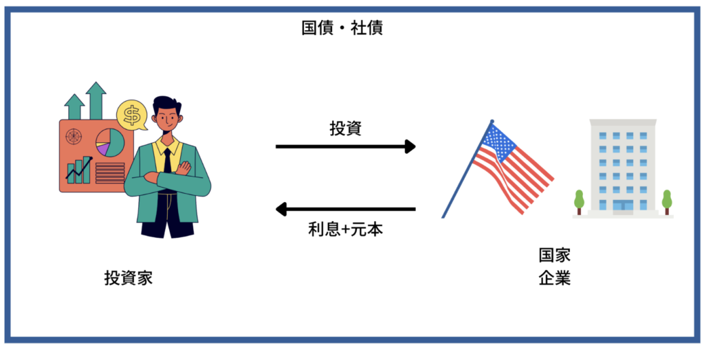 債券投資を図解