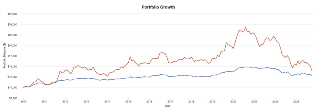 米国債券の価格推移