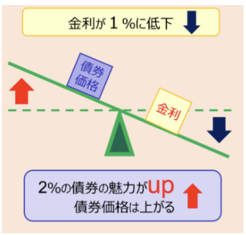 金利が低下すると債券価格は上昇