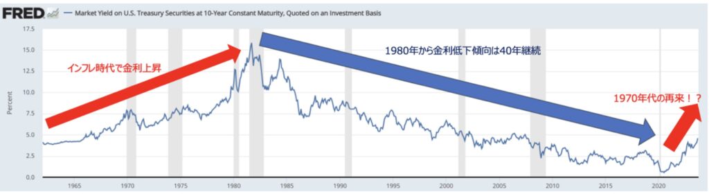 米10年債金利の推移