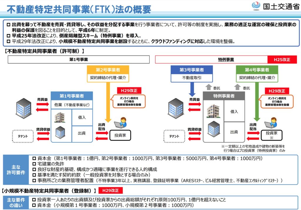 不動産特定共同事業法の概要