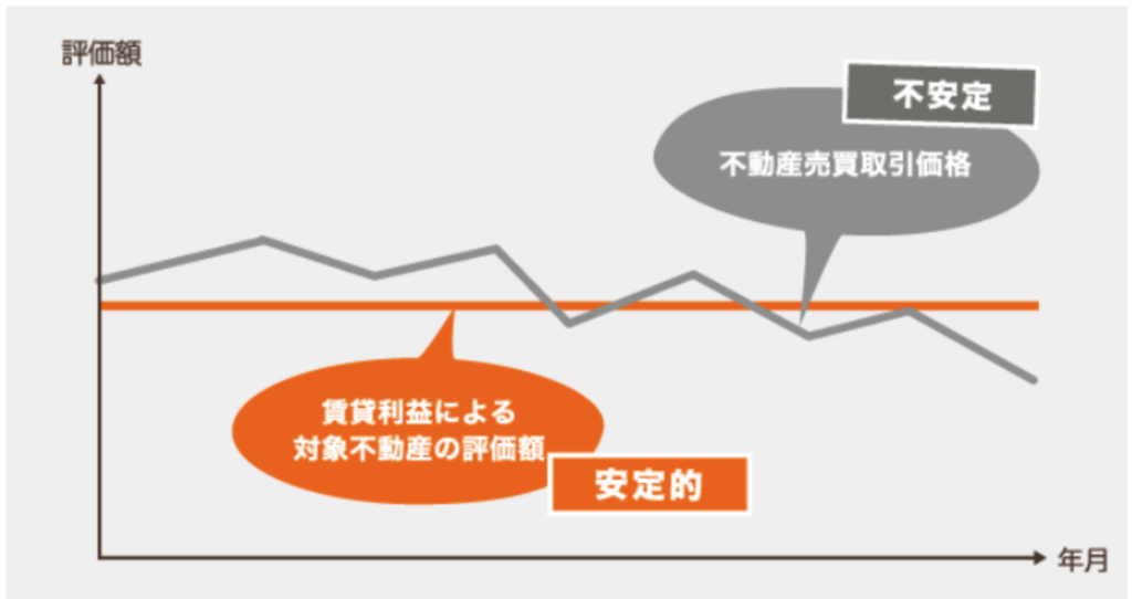 不動産評価を過去5年の平均賃貸利益を基準として算出している