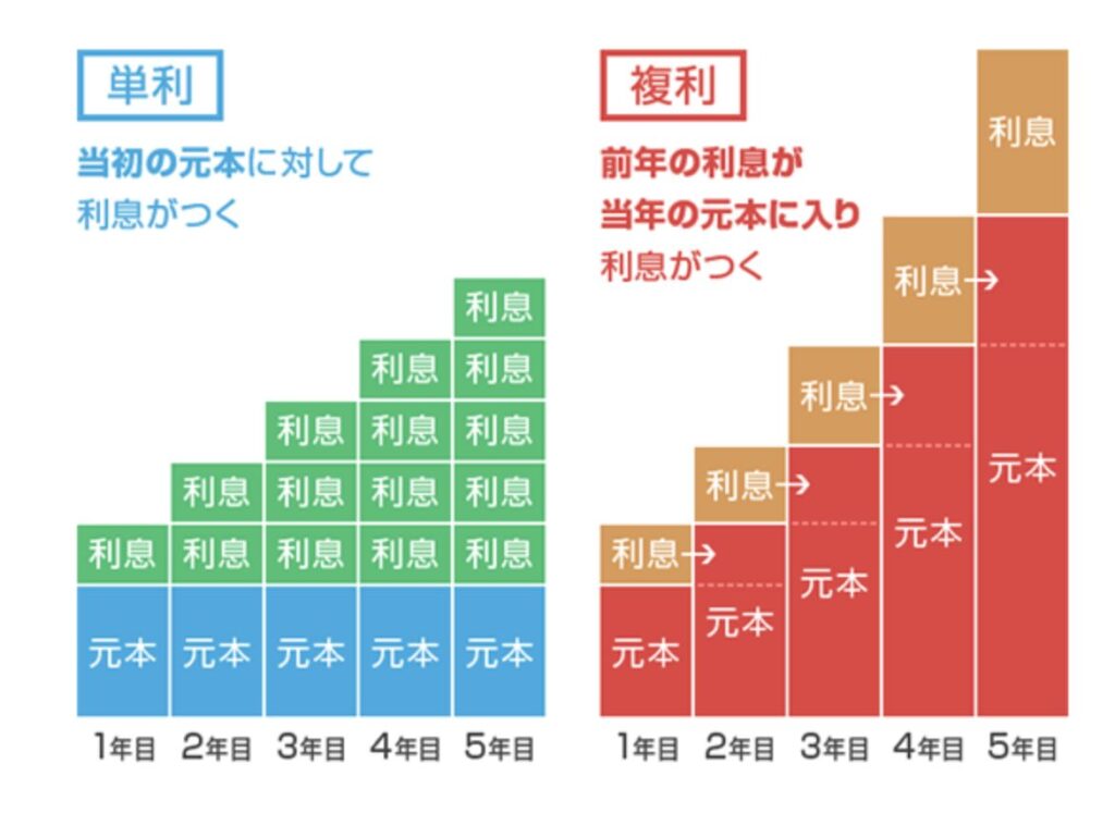 単利と複利の違い