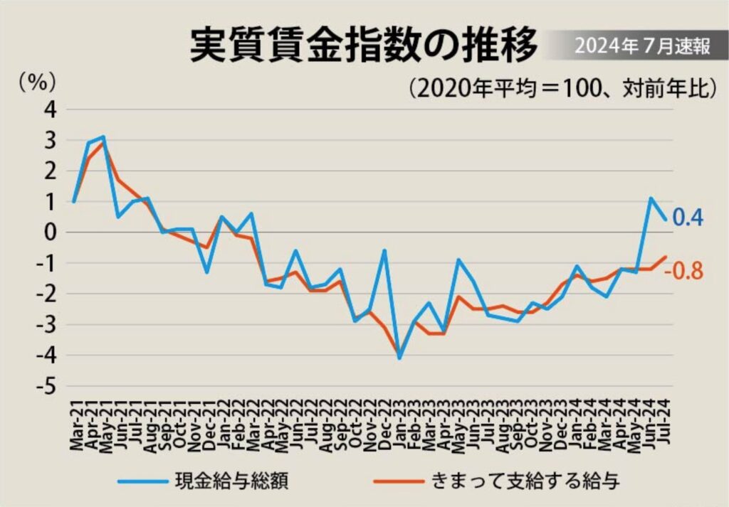 マイナスを続ける日本の実質賃金