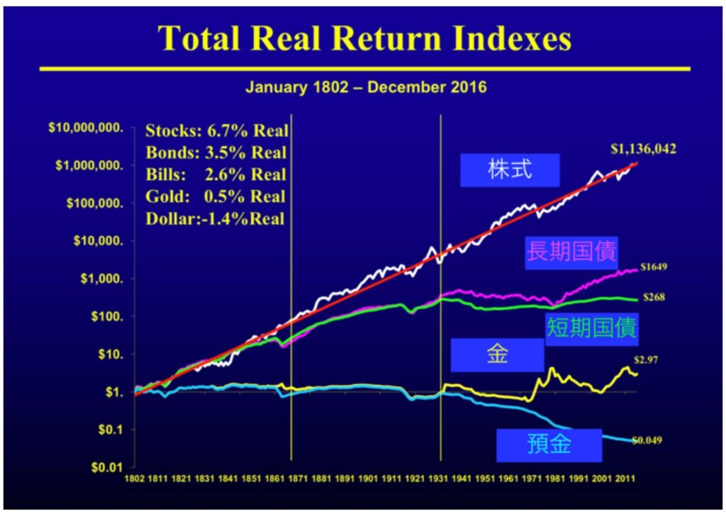 株と債券と金と国債の超長期リターンの比較