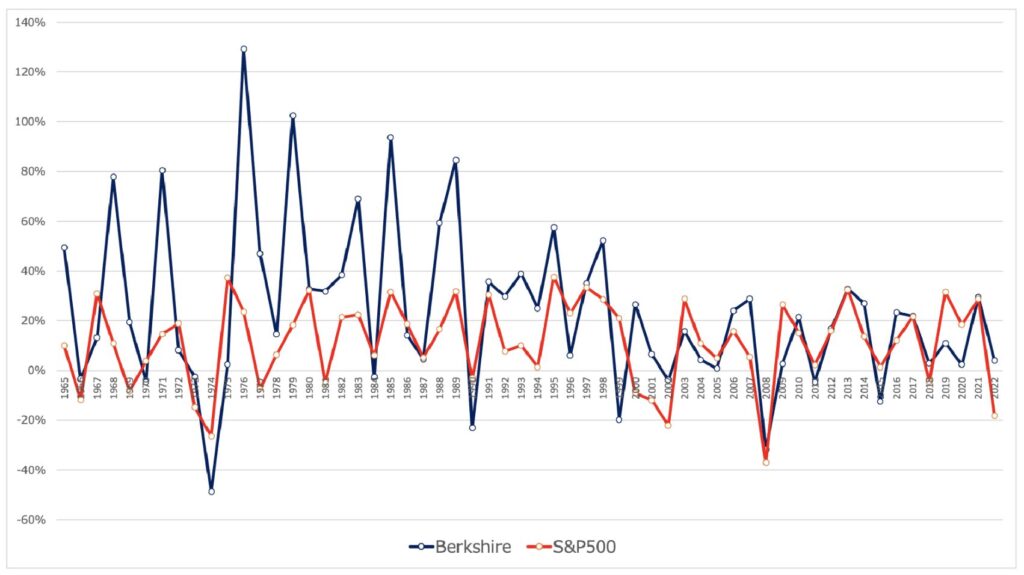 バークシャーハサウェイの運用利回りの推移
