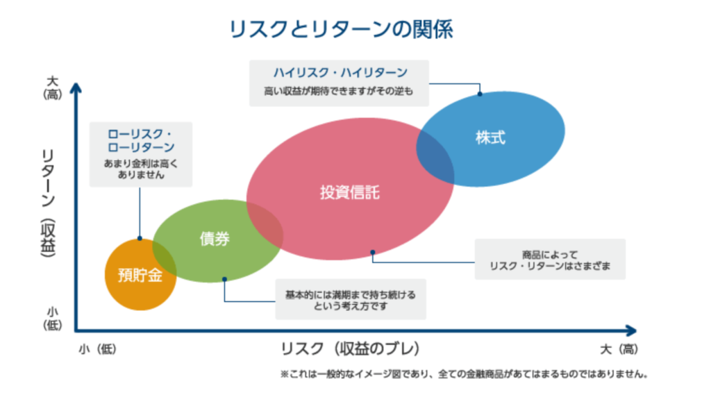 株式投資はハイリスクハイリターン