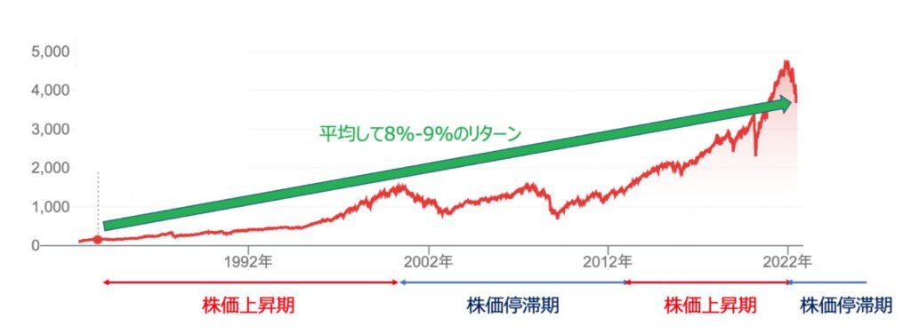 インデックス投資は平均して8%-9%のリターン