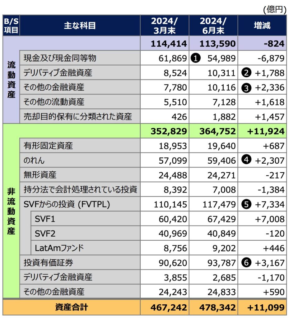 ソフトバンクグループの資産の内訳