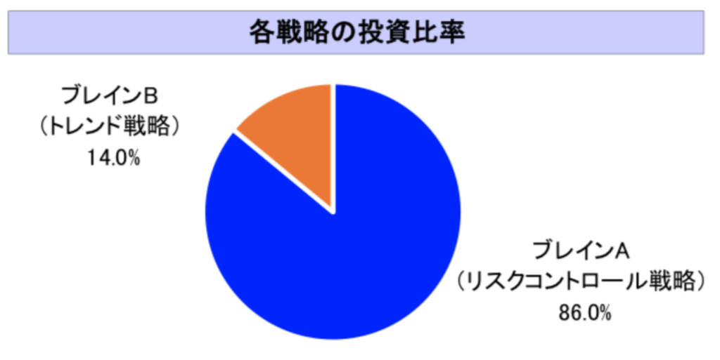 ダブルブレインの各戦略の投資比率