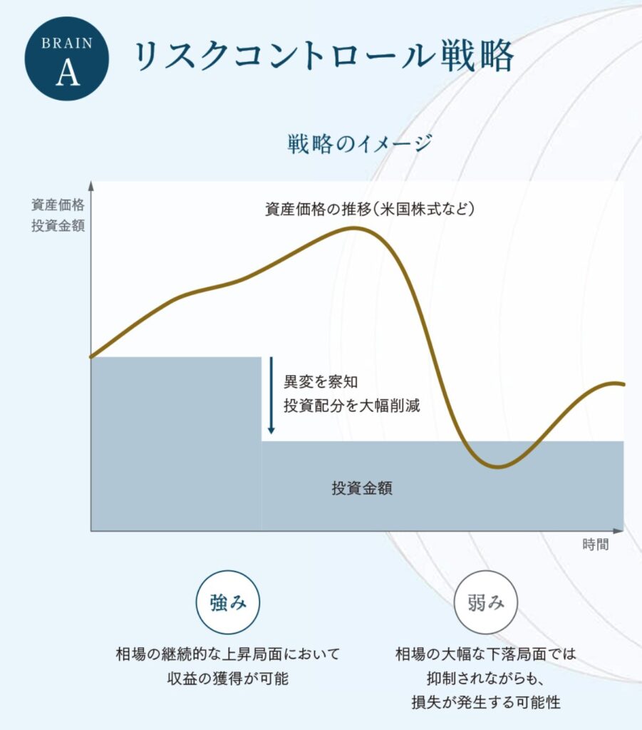 リスクコントロール戦略