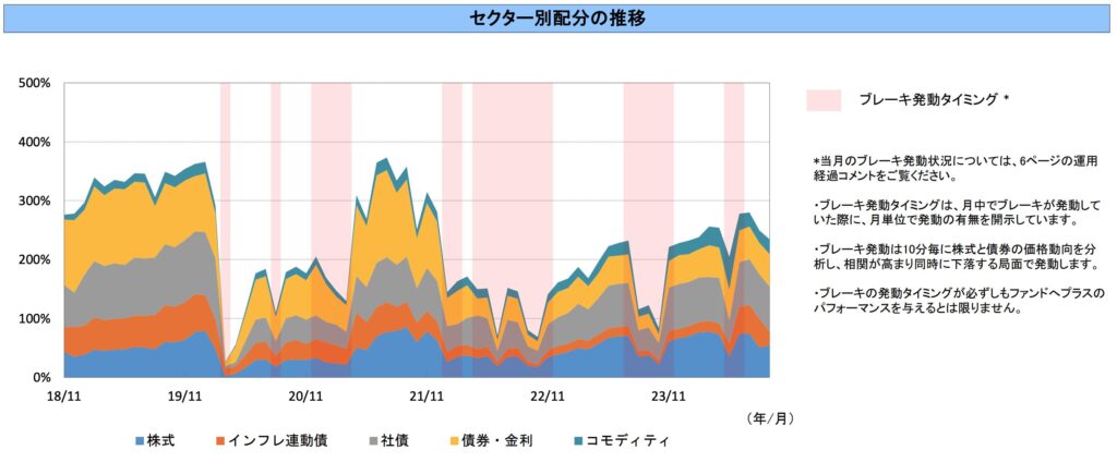 ダブルブレインのリスクコントロール戦略のセクター配分の推移