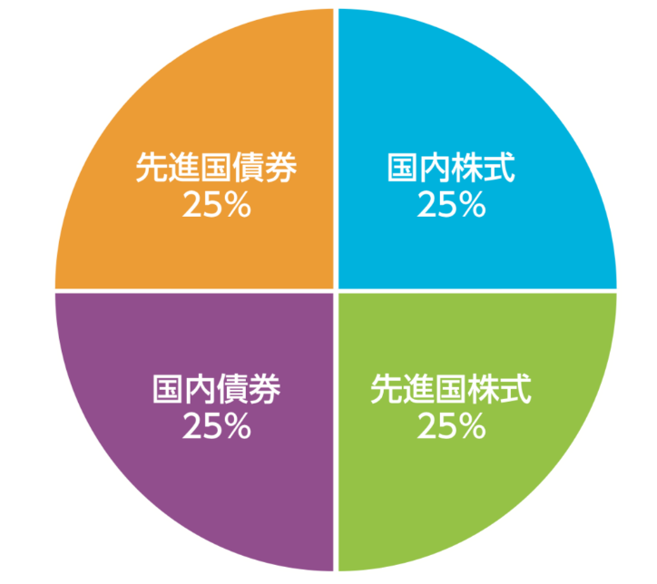 eMAXISバランス(4資産均等型)の投資ポートフォリオ