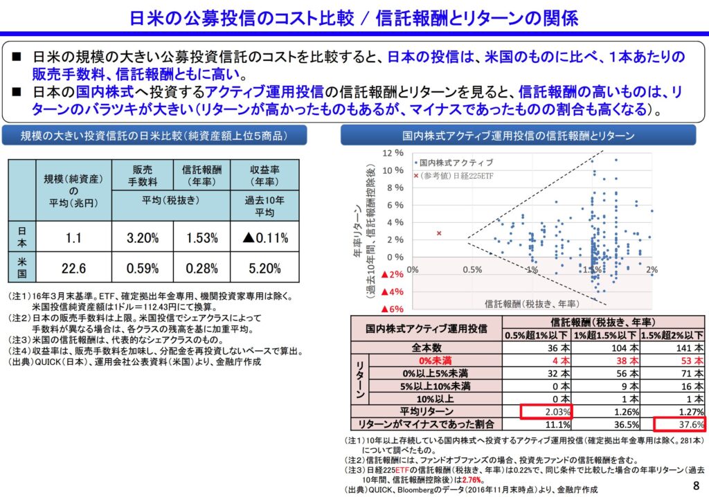 日米の公募投信のコスト比較 / 信託報酬とリターンの関係