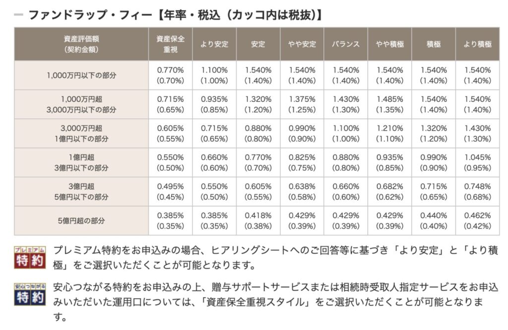 「ダイワファンドラップ」の手数料および費用について