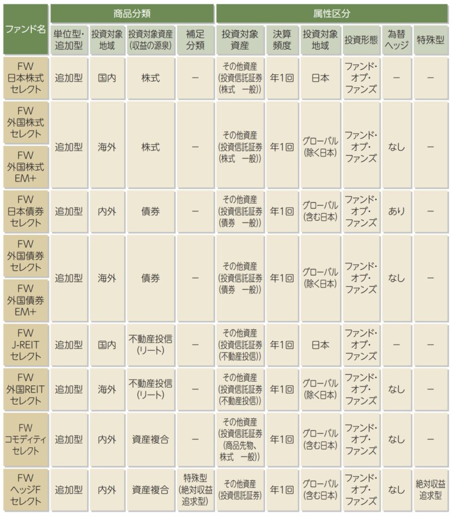 ダイワファンドラップ セレクト・シリーズの概要