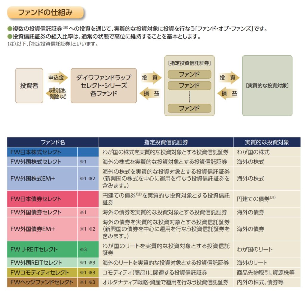 ダイワファンドラップのセレクトシリーズの仕組み