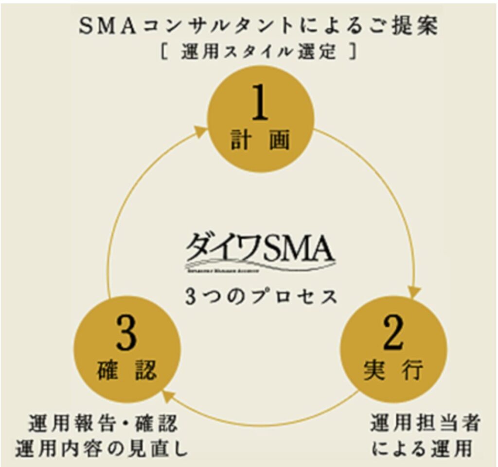 ダイワSMAの運用相談プロセス