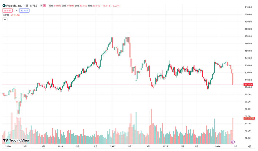 プロロジスの株価推移