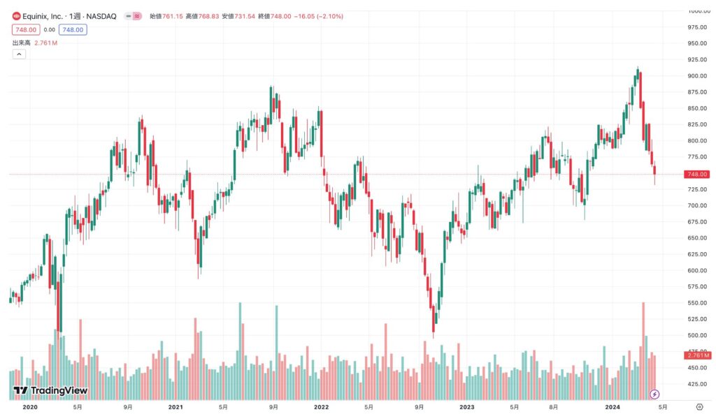 エクイニクスの株価