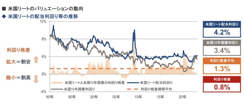 米国リートの配当利回り推移