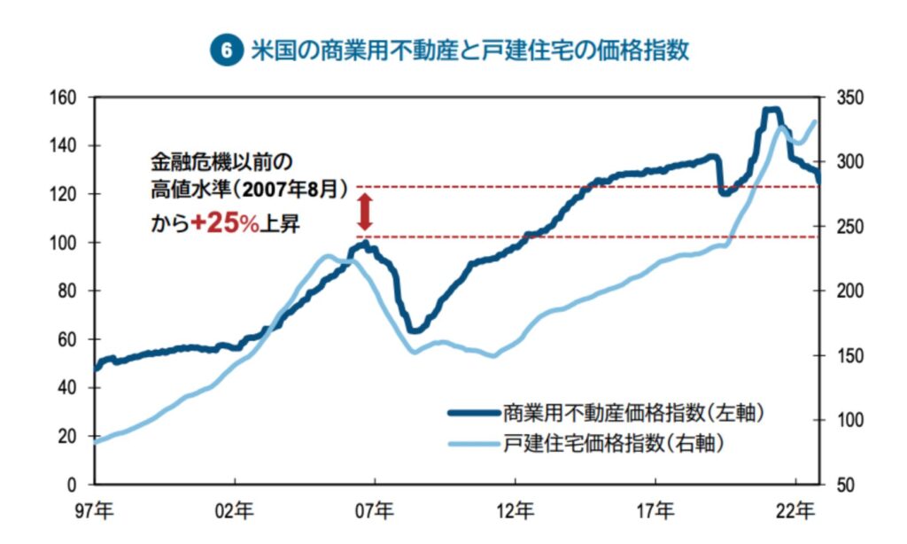 商業用不動産の価格は大きく下落