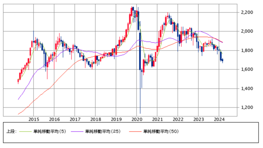 東証REIT指数の株価推移