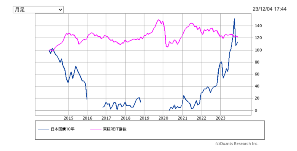 日本の10年債利回りと東証REIT指数の比較