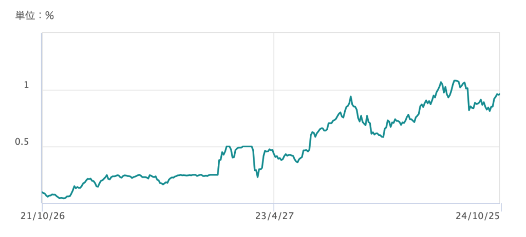 日本の10年債金利の推移