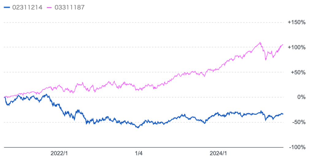 S&P500指数(円建)とグローバルエクスポネンシャルイノベーション株式ファンドのチャートの比較