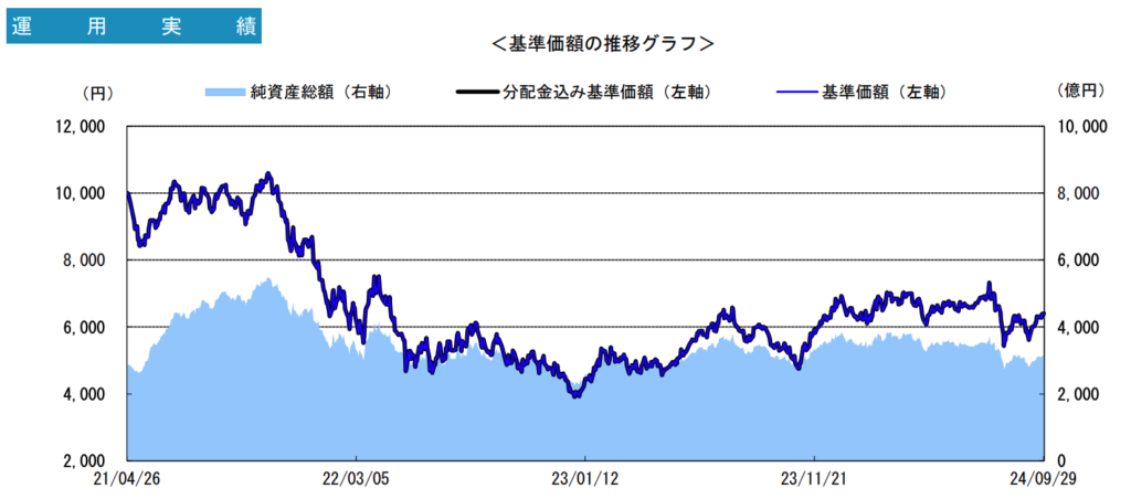 ゼロコンタクトの基準価額の推移