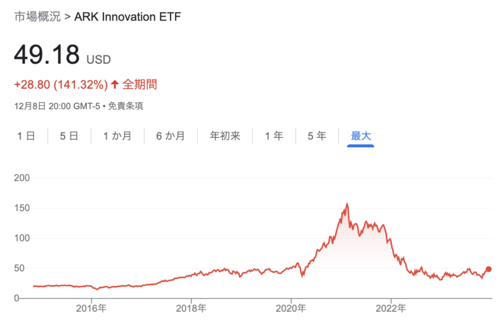 ARKKの基準価額の推移