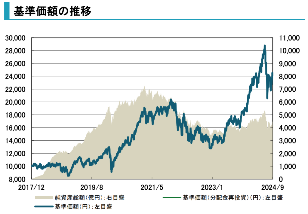 次世代通信関連 世界株式戦略ファンド(The 5G)の基準価額の推移 