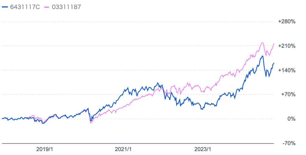 The5Gと円建のS&P500指数との比較