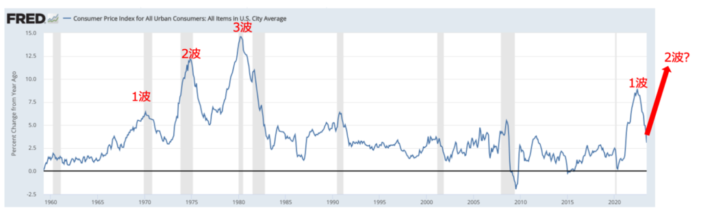 インフレは何波にもわたって押し寄せる