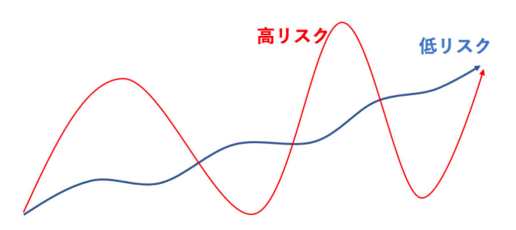 投資におけるリスクの概念