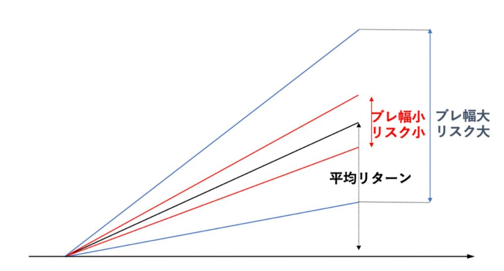 リスクの概念