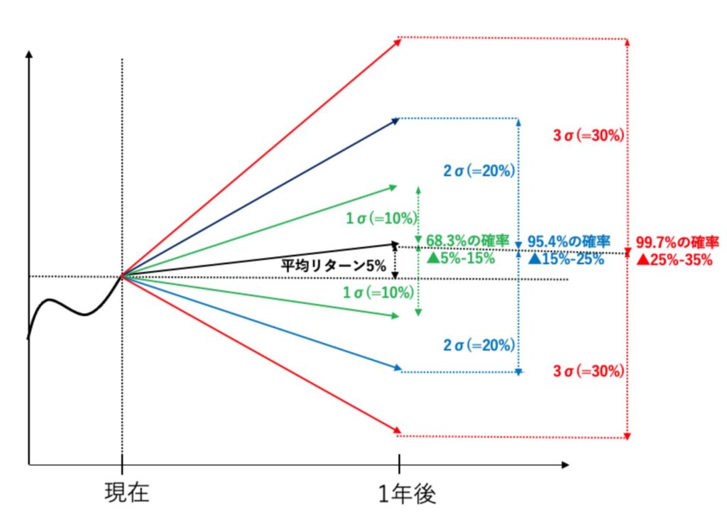 リターン5%でリスク10%の場合の今後1年のリターンの幅