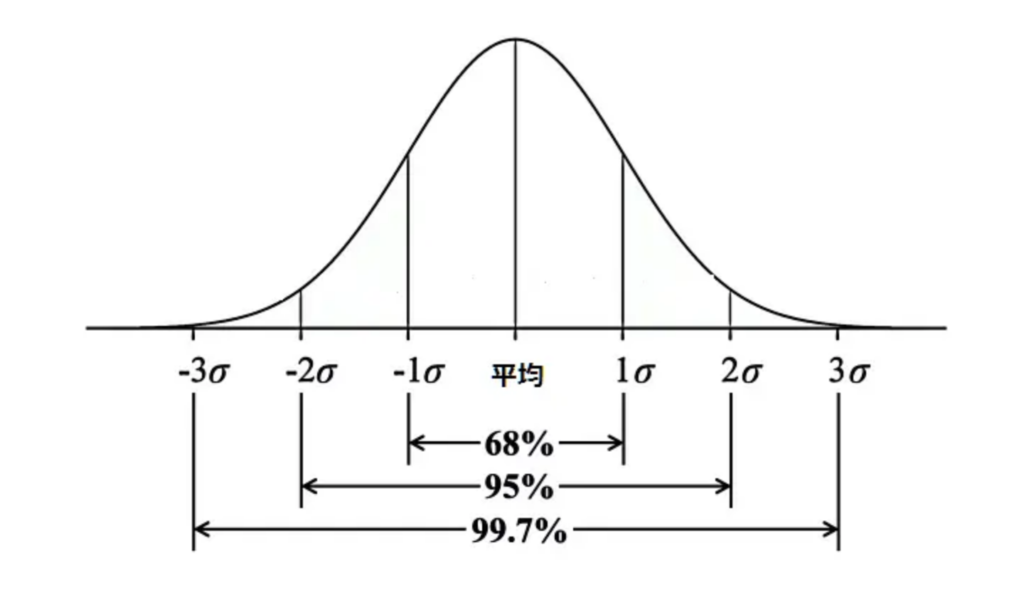 標準偏差を図解