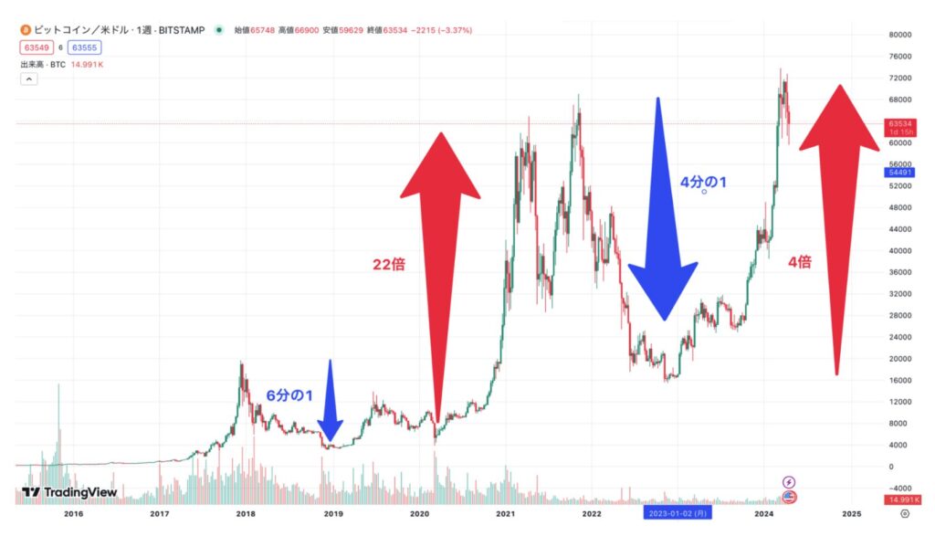 ビットコインの値動き